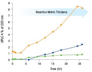 Impurities: A % Relative to Toluene