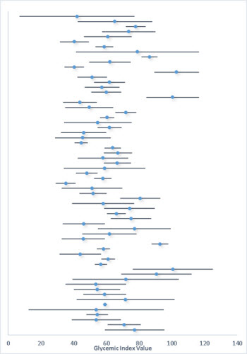 three glycemic index value determinations