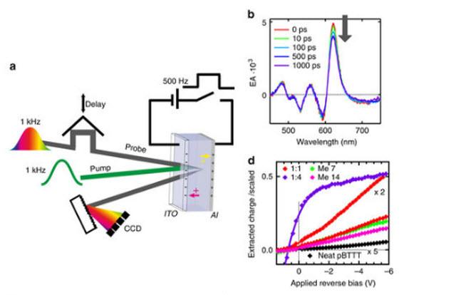 Photovoltaic Spectroscopy