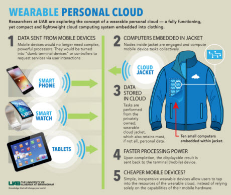 wearable cloud