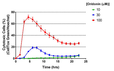 percent cytotoxic time course