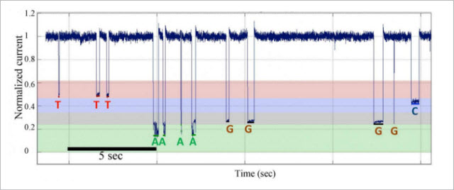 Genomics