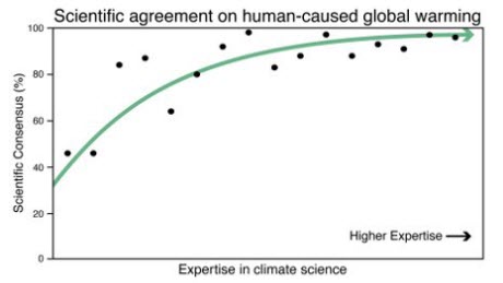 scientific agreement on human-caused global warming versus expertise in climate science