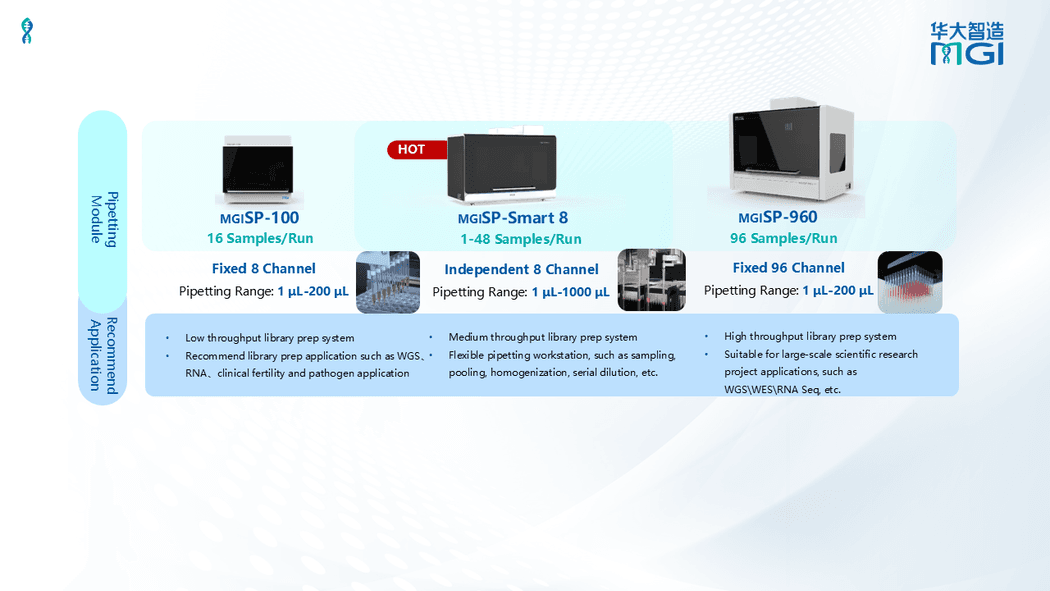 Comparison of the MGI NGS library preparation systems