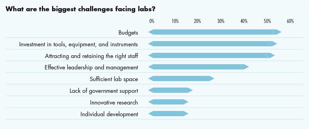 Bar graph illustrating the biggest challenges facing labs Bar graph illustrating the biggest challenges facing labs