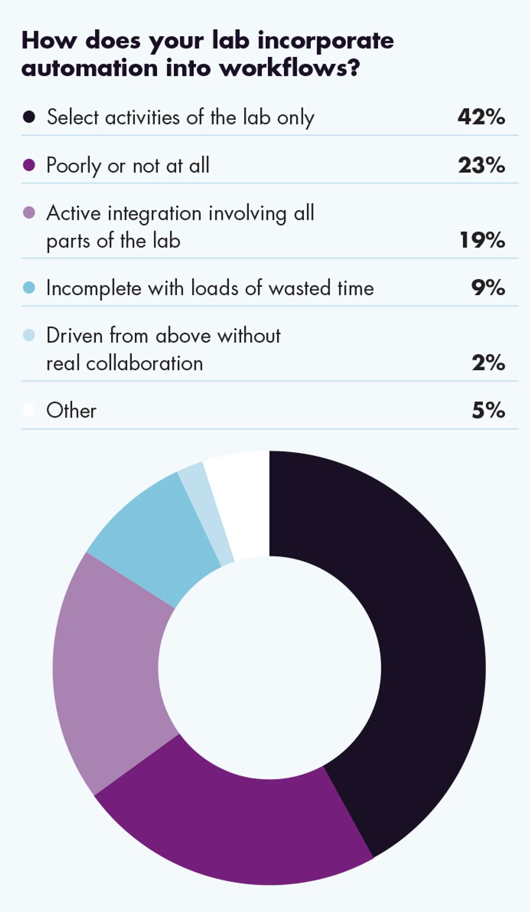 Pie chart showing how labs incorporate automation into workflows Pie chart showing how labs incorporate automation into workflows