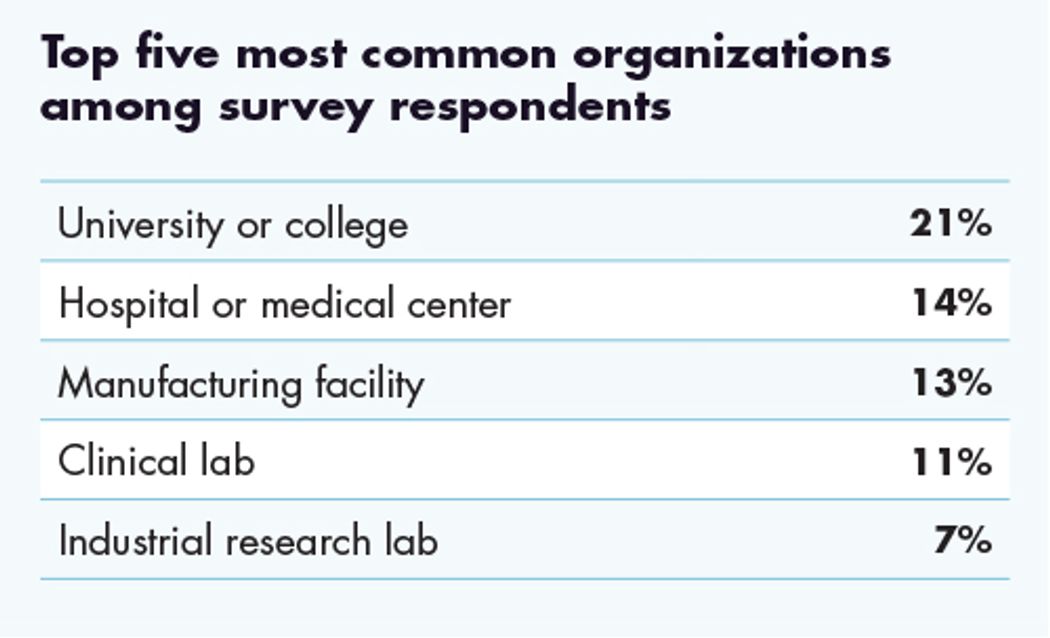 Table showing the top five most common types of organizations among survey respondents