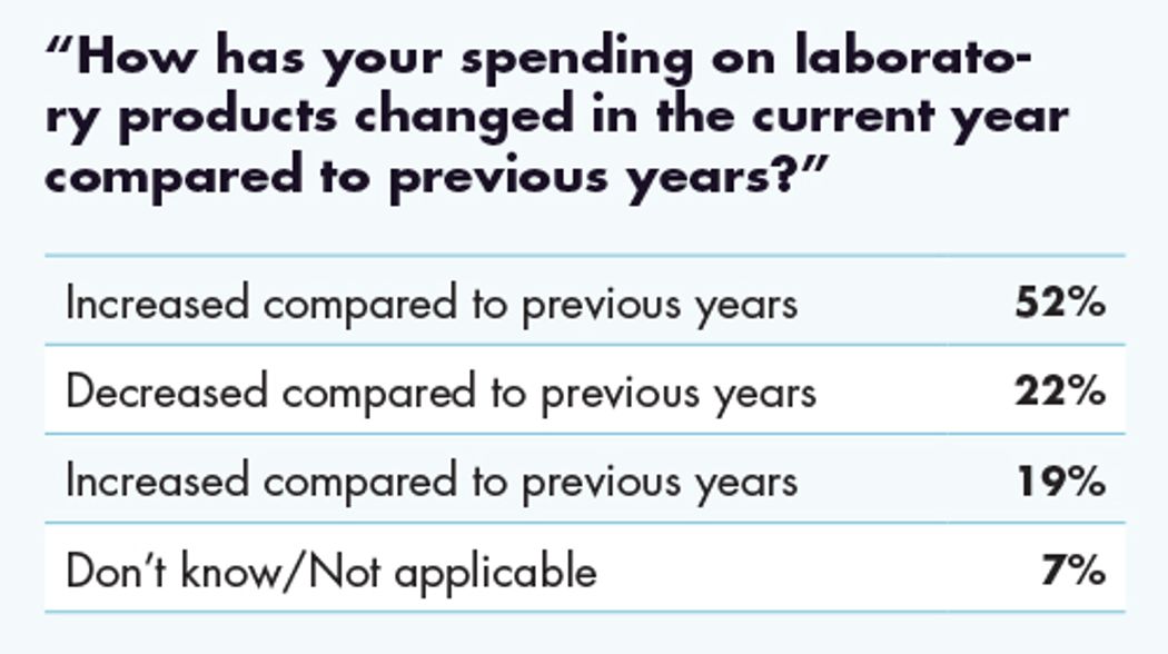 Responses to question, "How has your spending on laboratory products changed in the current year compared to previous years?"