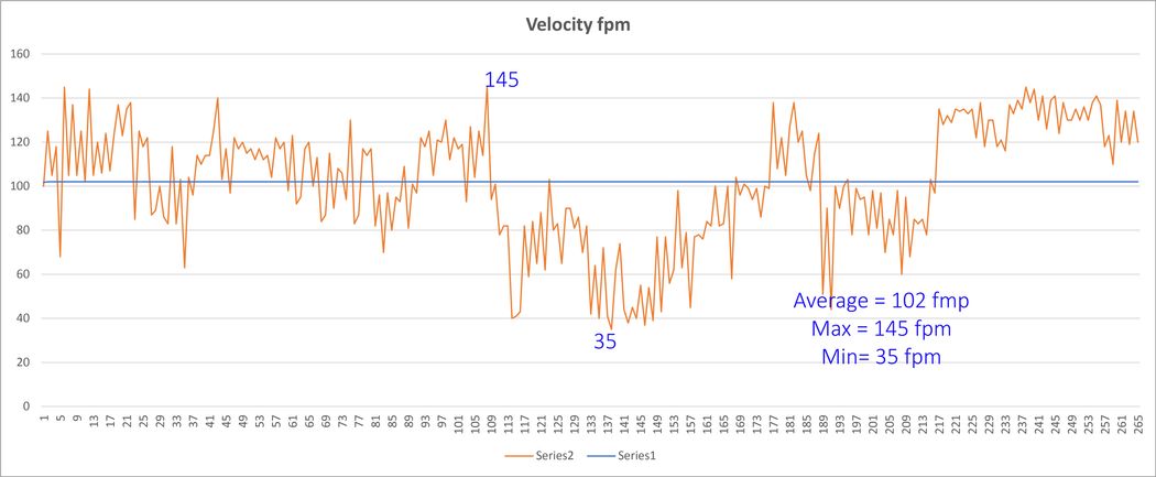 Graph showing face velocity of a fume hood Graph showing face velocity of a fume hood