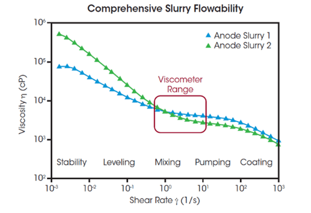 Comprehensive Slurry Flowability chart Comprehensive Slurry Flowability chart