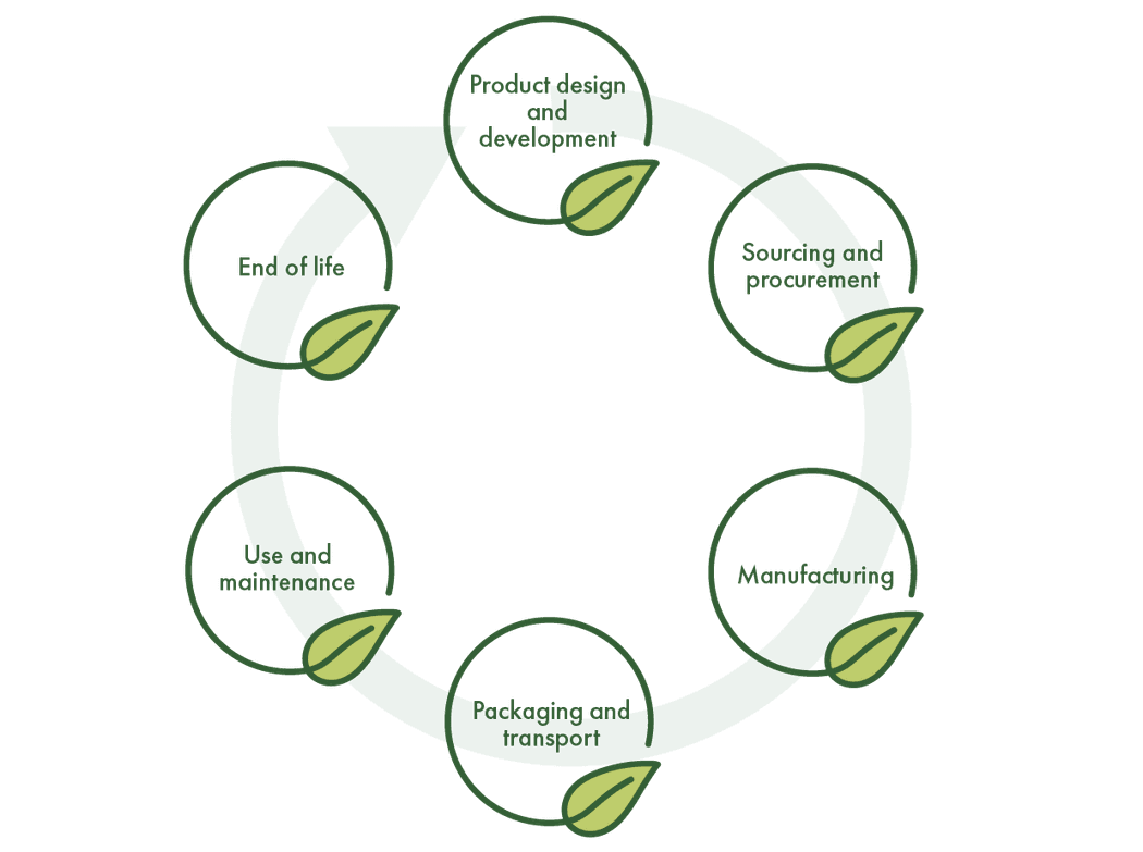 Circular economy product lifecycle diagram showing stages from design to end of life.