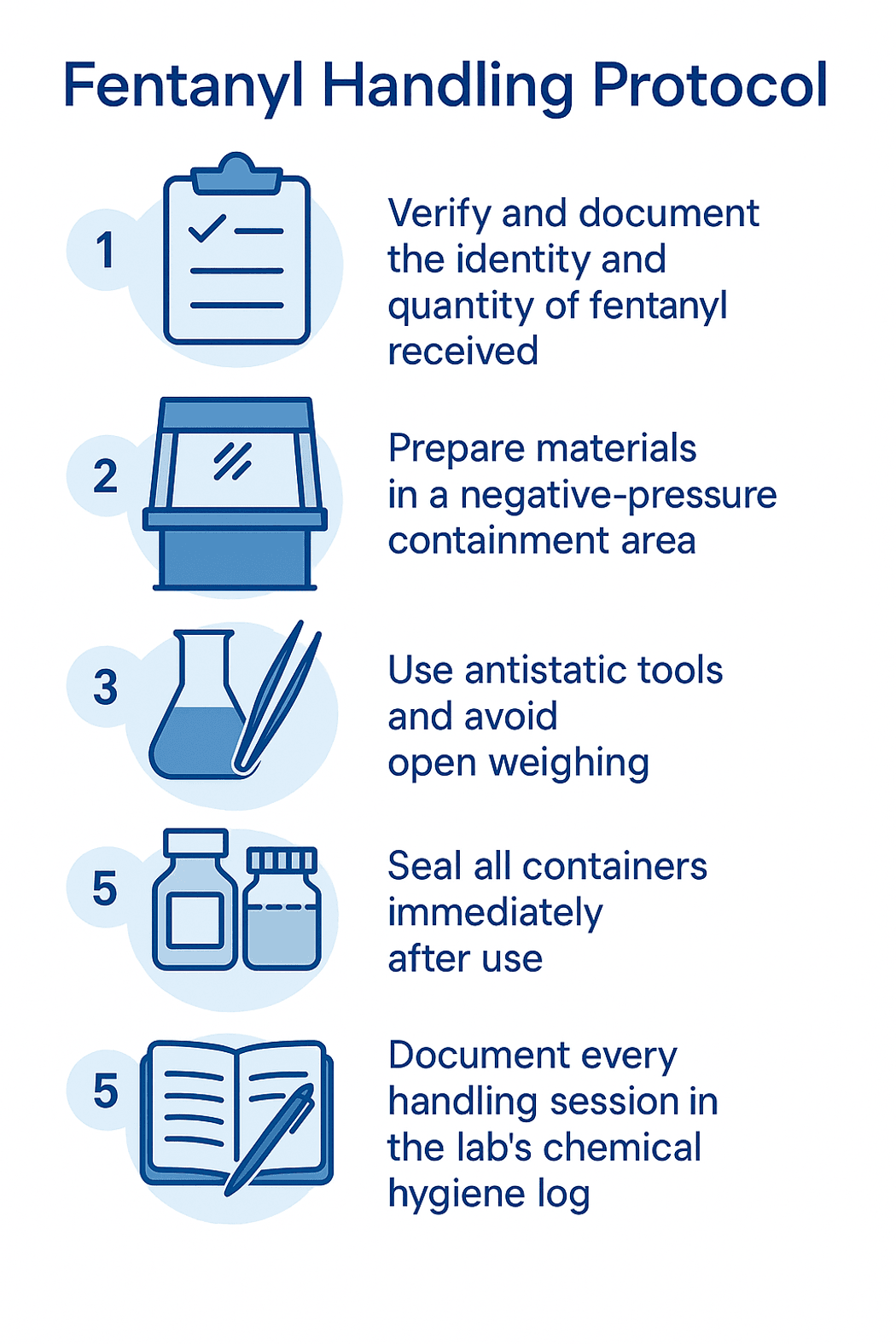 An illustration of a step by step fentanyl handling protocol regarding fentanyl safety. An illustration of a step by step fentanyl handling protocol regarding fentanyl safety.