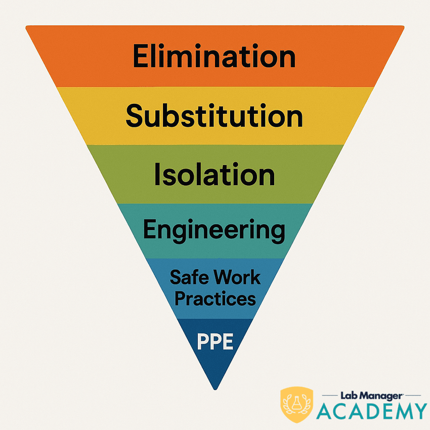The hierarchy of hazard controls The hierarchy of hazard controls