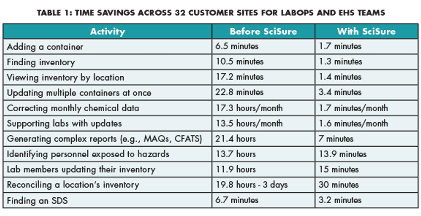 Table 1: Time savings across 32 customer sites for LabOps and EHS teams Table 1: Time savings across 32 customer sites for LabOps and EHS teams