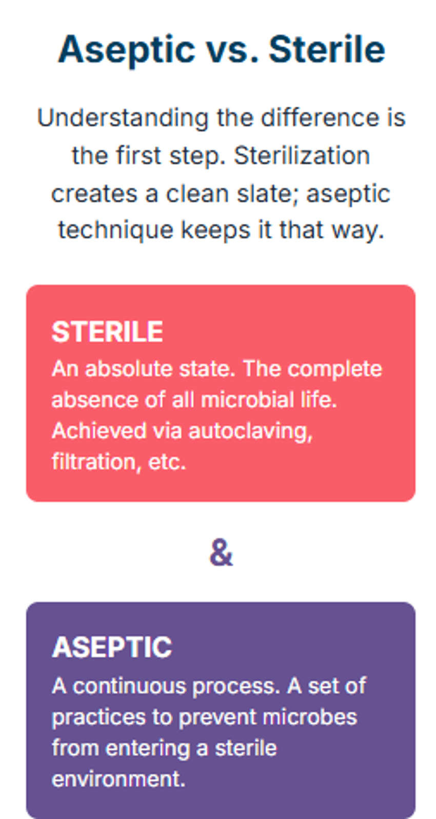 Descriptions of the differences between sterile and aseptic.
