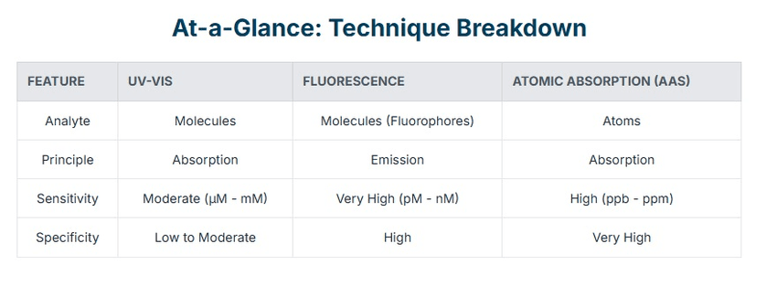 A breakdown of the common spectrophotometric techniques used.