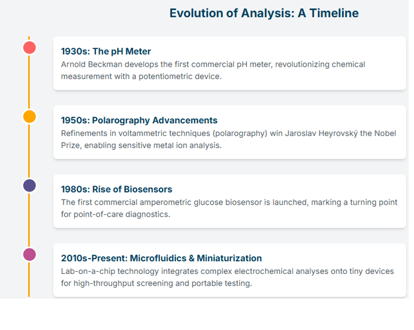A timeline of electrochemical developments.