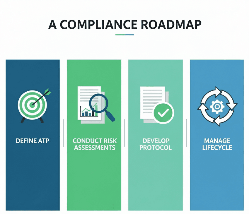 A compliance roadmap for analytical method validation. A compliance roadmap for analytical method validation.