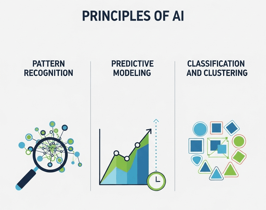Infographic on the principles of AI.