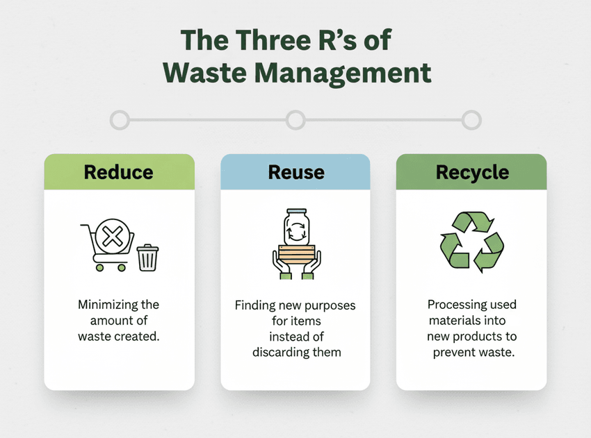 Infographic on the three r