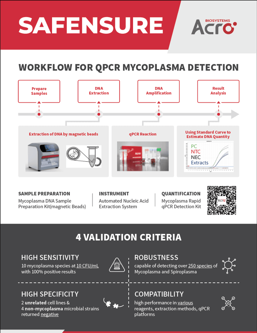 Workflow for qPCR mycoplasma detection
