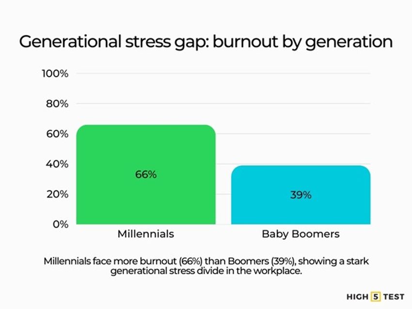 Two charts showing the workplace stress divide between the Baby Boomer and Millennial generations.