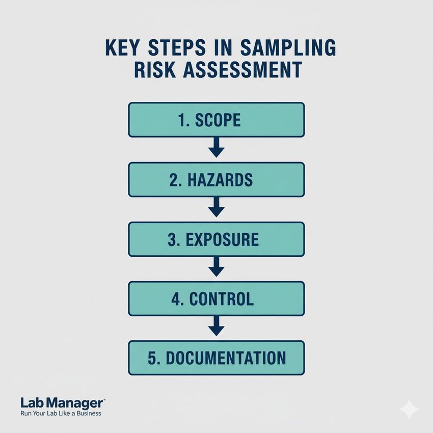 Infographic on sampling risk assessment. Infographic on sampling risk assessment.