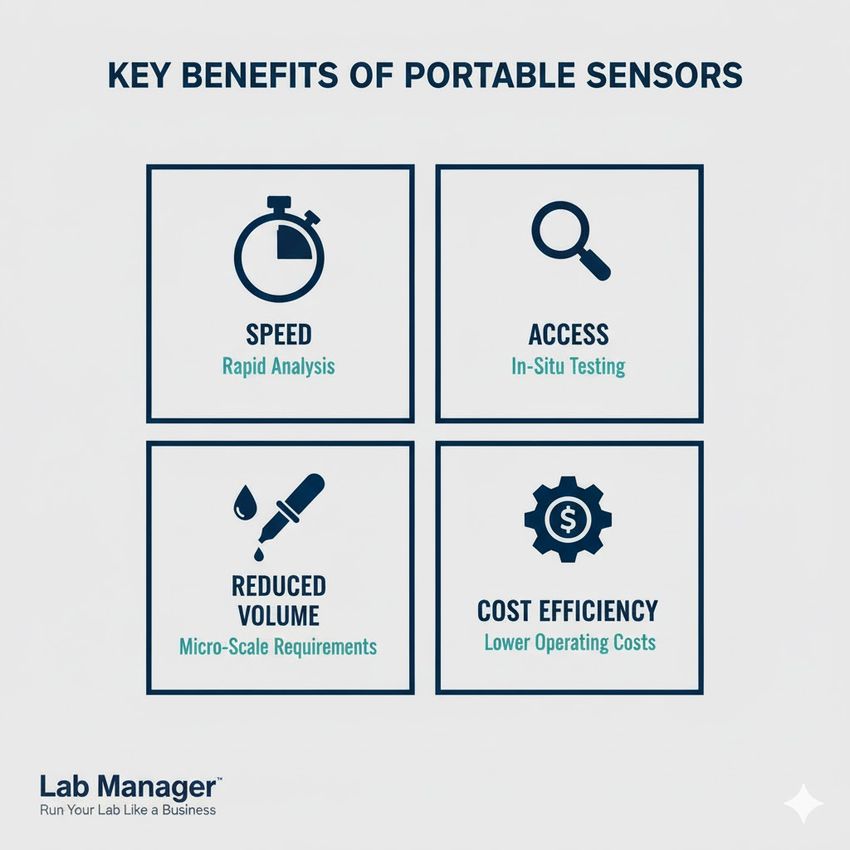 Infographic detailing the benefits of portable sensors.