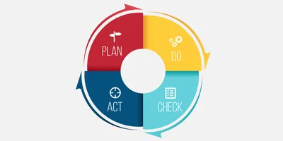 PDCA cycle diagram illustrating Plan, Do, Check, Act phases