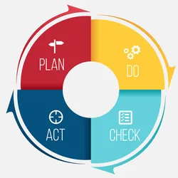 PDCA cycle diagram illustrating Plan, Do, Check, Act phases