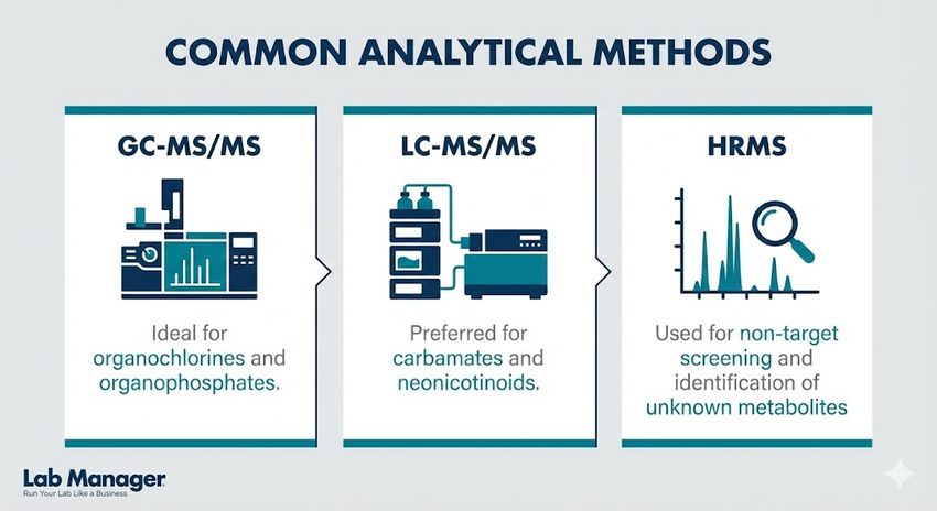 A Lab Manager infographic titled "Common Analytical Methods." It features three panels outlining specific uses for lab instrumentation.