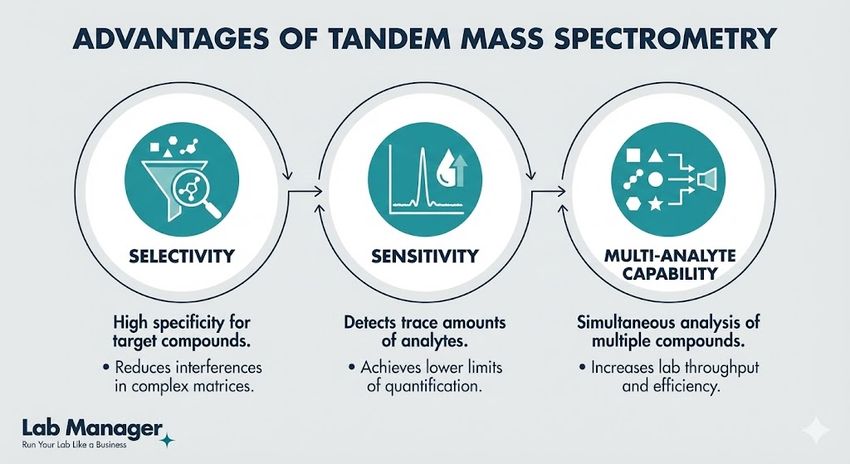 A Lab Manager infographic titled "Advantages of Tandem Mass Spectrometry" featuring three teal circular icons arranged horizontally.