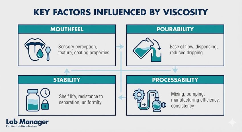 A four-panel infographic titled "KEY FACTORS INFLUENCED BY VISCOSITY" featuring the Lab Manager logo in the bottom left corner. The graphic organizes four concepts into a grid, using teal and dark blue icons