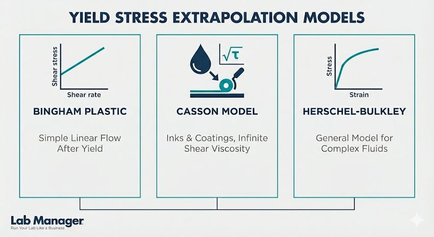 A three-column infographic titled "Yield Stress Extrapolation Models" featuring the Lab Manager logo in the bottom left.