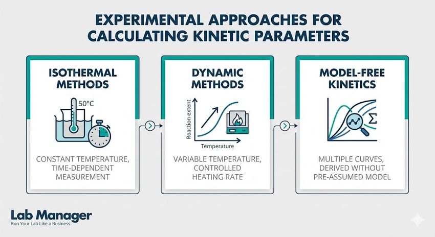 A horizontal three-panel infographic titled "Experimental Approaches for Calculating Kinetic Parameters."