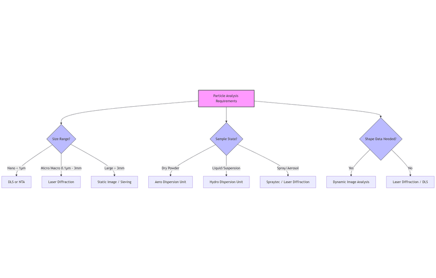 Flowchart showing criteria for selecting particle characterization equipment