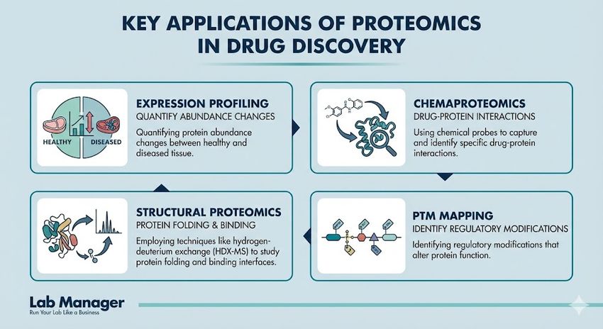 A professional infographic titled "Key Applications of Proteomics in Drug Discovery" featuring the Lab Manager logo.