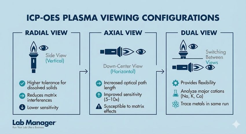 A three-column infographic by Lab Manager titled "ICP-OES Plasma Viewing Configurations.