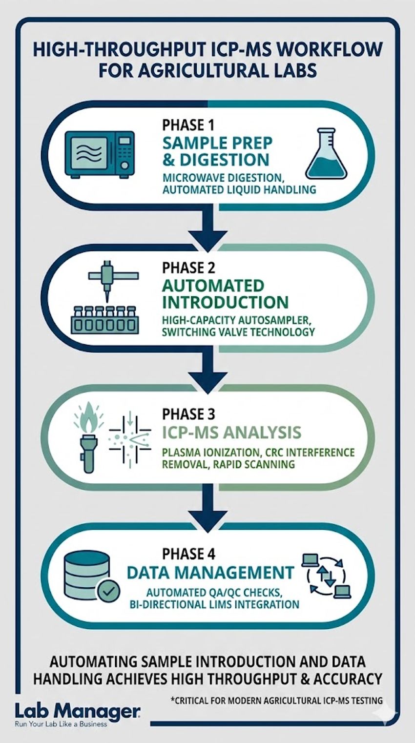 An infographic titled "High-Throughput ICP-MS Workflow for Agricultural Labs" presented in a vertical flow diagram.