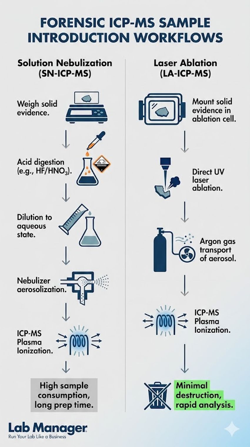 An infographic titled "Forensic ICP-MS Sample Introduction Workflows" comparing two methods: Solution Nebulization (SN-ICP-MS) and Laser Ablation (LA-ICP-MS).