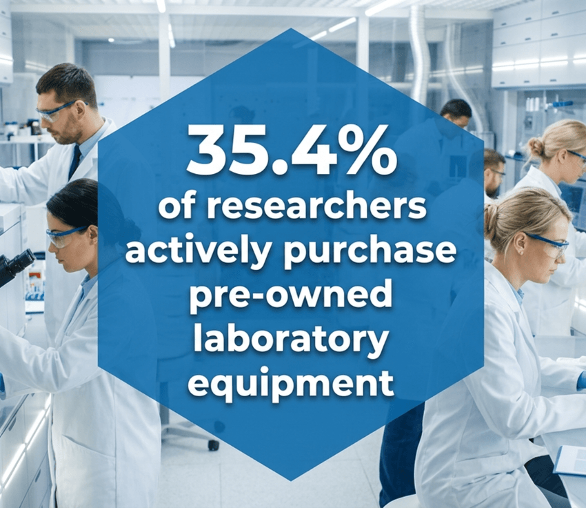 graphic showing that 35.4% of researchers purchase pre-owned equipment