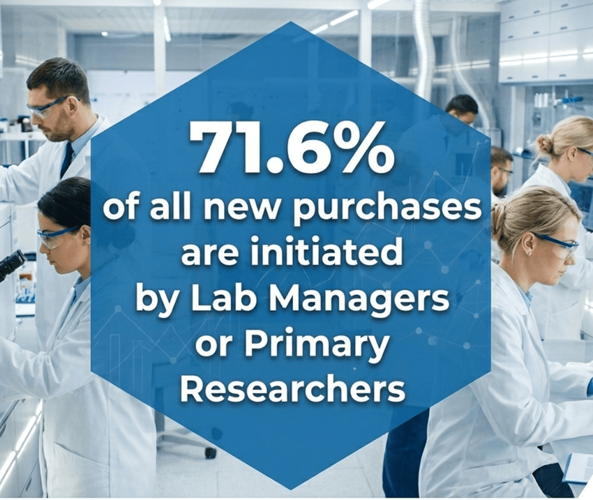 graphic illustrating that 71.6% of purchases are initiated by the lab manager
