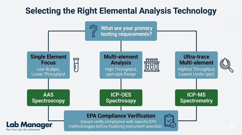 A flowchart infographic titled "Selecting the Right Elemental Analysis Technology" by Lab Manager.