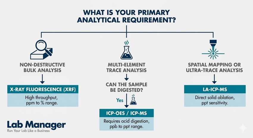 A decision tree infographic by Lab Manager titled "What is your primary analytical requirement?".