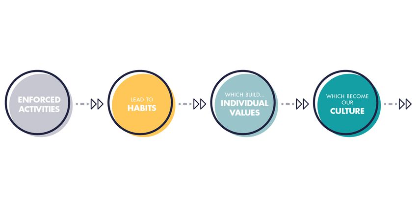 Diagram showing progression from enforced activities to safety culture
