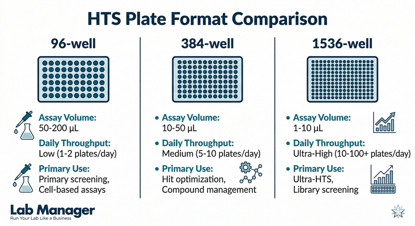 Lab Manager infographic titled "HTS Plate Format Comparison." Lab Manager infographic titled "HTS Plate Format Comparison."