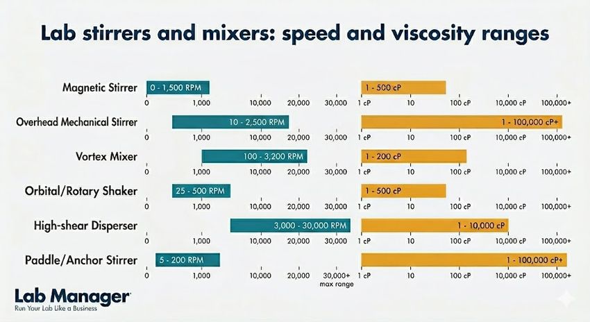 Comparison on lab stirrers and mixers speed and viscosity ranges.