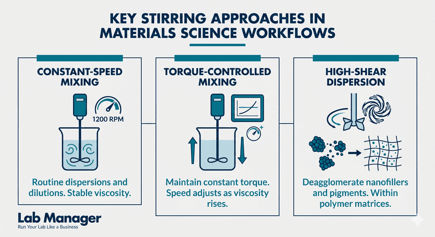 An infographic titled "Key Stirring Approaches in Materials Science Workflows" highlighting Constant-Speed Mixing, Torque-Controlled Mixing, and High-Shear Dispersion.