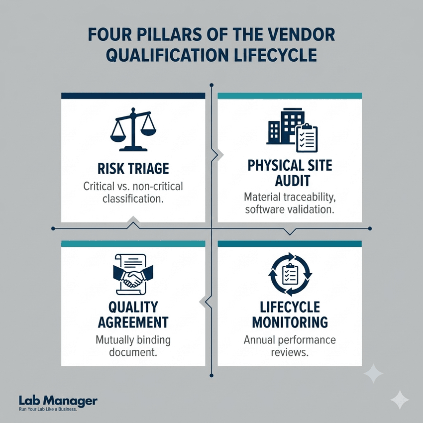 An infographic outlining the four pillars of the vendor qualification lifecycle: Risk Triage, Physical Site Audit, Quality Agreement, and Lifecycle Monitoring.