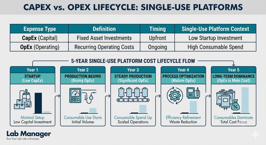 Infographic comparing the five-year CapEx versus OpEx lifecycle of single-use laboratory platforms, illustrating a clear transition from low initial startup investments to dominant long-term consumable expenses. Infographic comparing the five-year CapEx versus OpEx lifecycle of single-use laboratory platforms, illustrating a clear transition from low initial startup investments to dominant long-term consumable expenses.